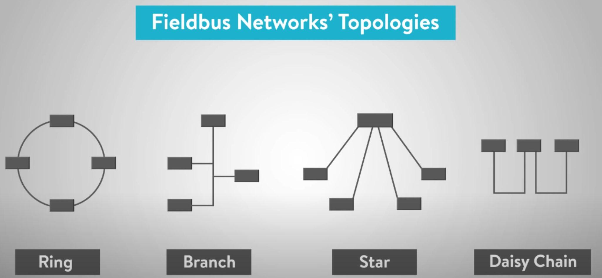 Fieldbus là gì? - Chợ Thiết Bị Công Nghiệp